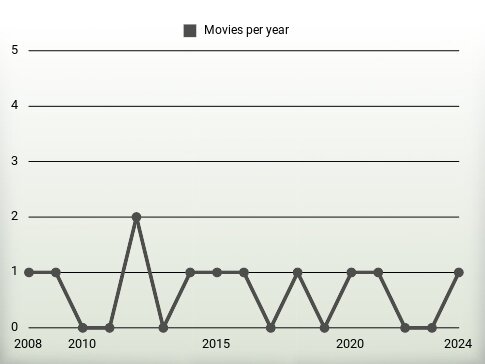 Movies per year