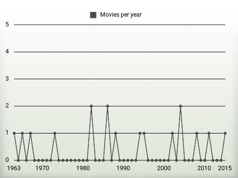 Movies per year