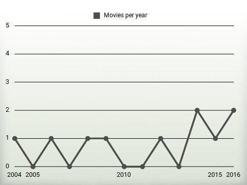 Movies per year