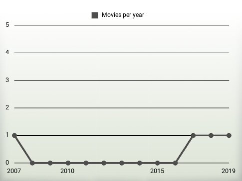 Movies per year