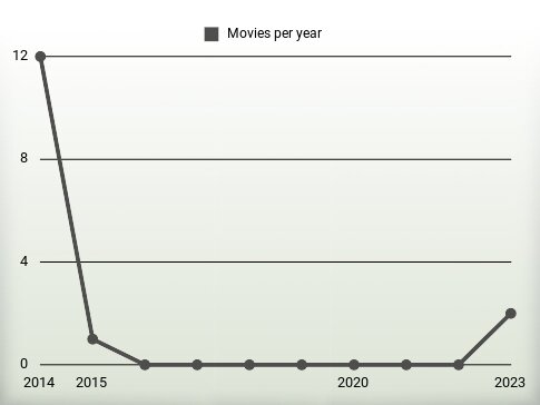 Movies per year