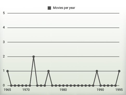 Movies per year