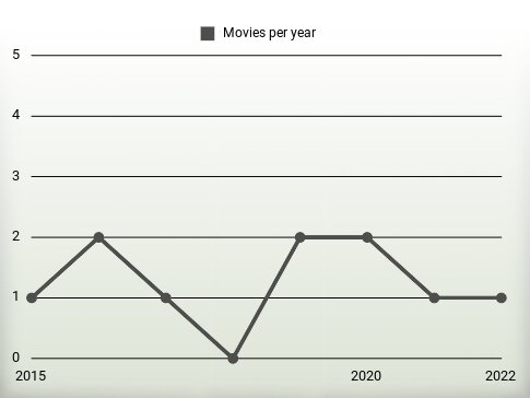 Movies per year