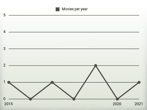 Movies per year