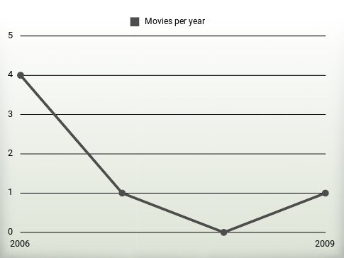 Movies per year