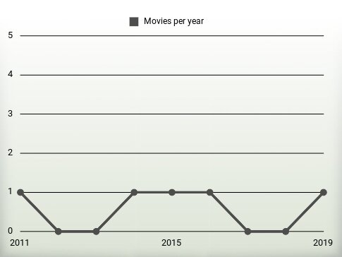 Movies per year