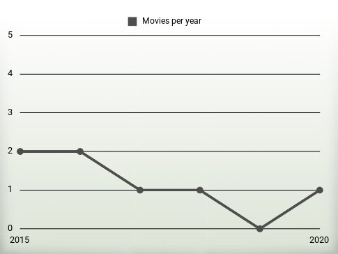 Movies per year