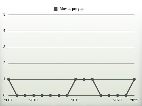 Movies per year