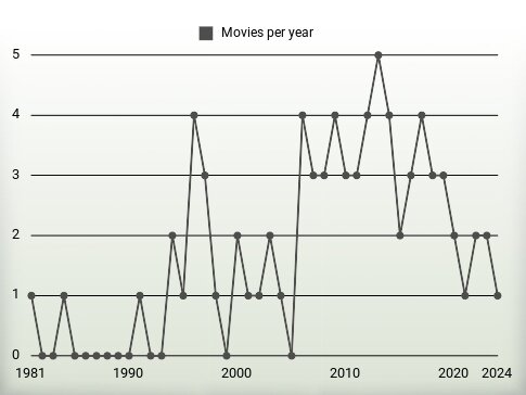 Movies per year