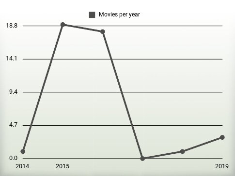 Movies per year