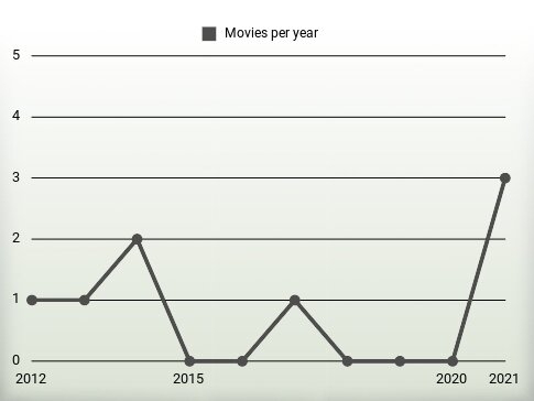 Movies per year