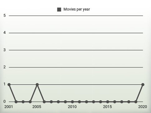 Movies per year