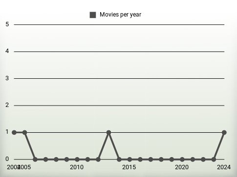 Movies per year