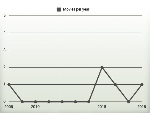 Movies per year