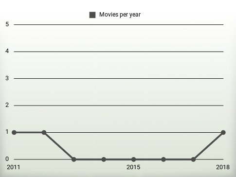 Movies per year