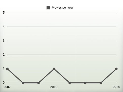 Movies per year