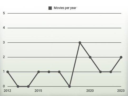 Movies per year