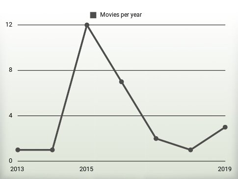 Movies per year