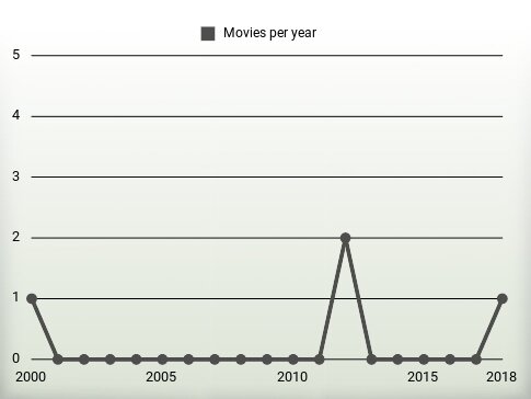 Movies per year