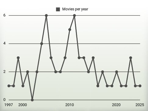 Movies per year