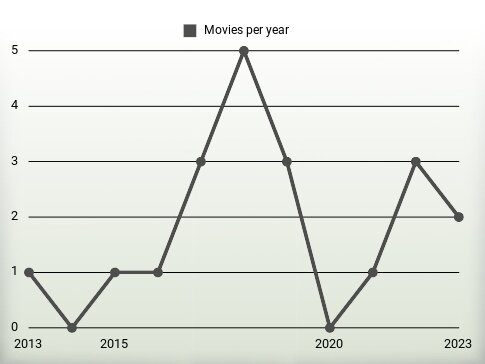 Movies per year