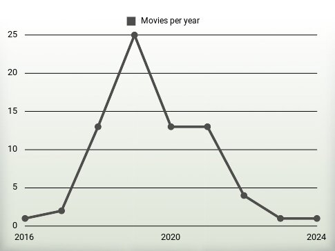 Movies per year