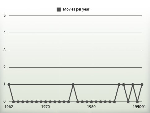 Movies per year