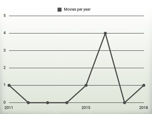 Movies per year