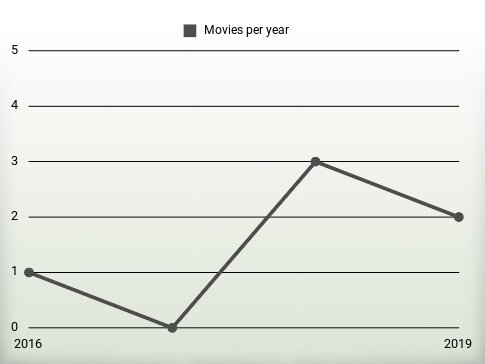 Movies per year