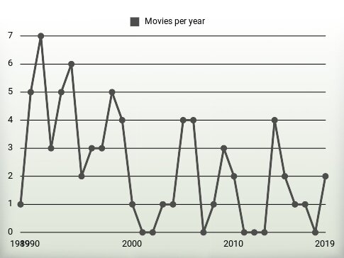 Movies per year