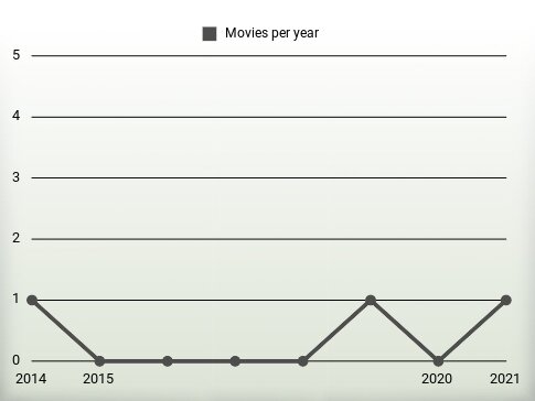 Movies per year