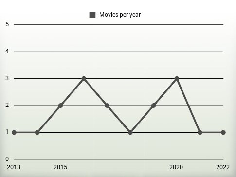 Movies per year