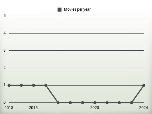 Movies per year