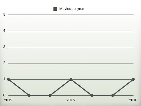 Movies per year