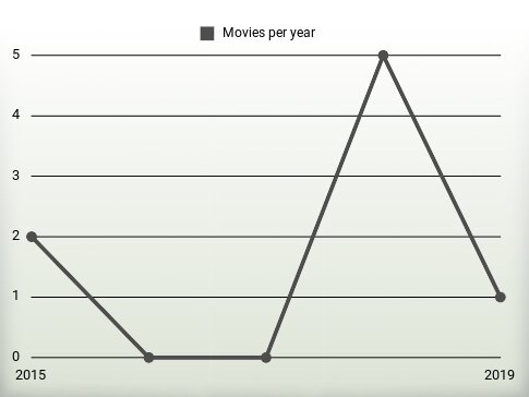 Movies per year