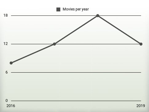 Movies per year