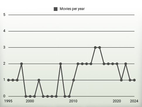 Movies per year