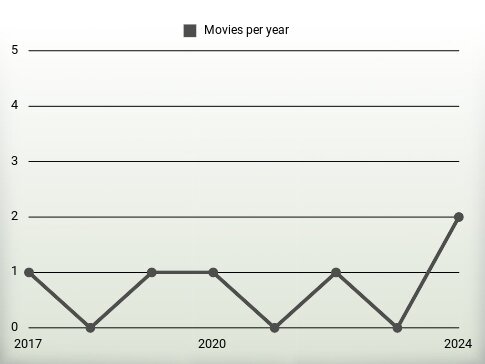 Movies per year