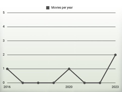 Movies per year