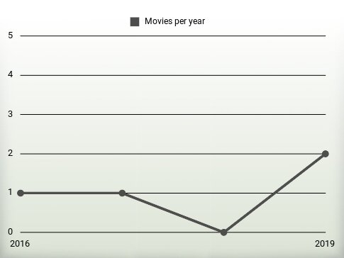 Movies per year