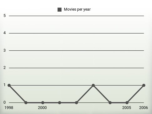 Movies per year