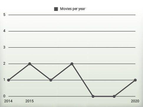 Movies per year