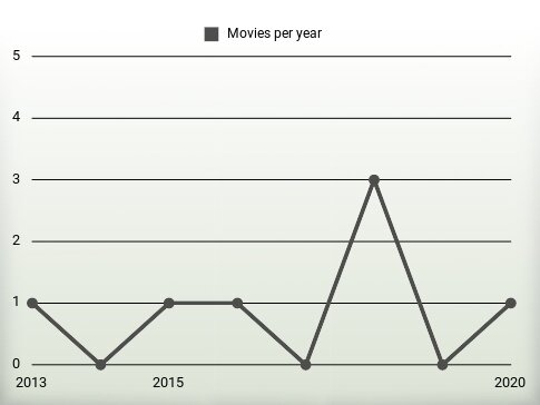 Movies per year