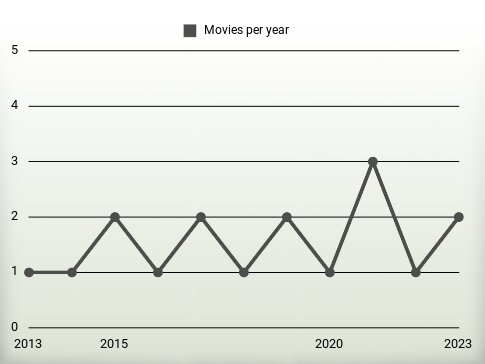 Movies per year