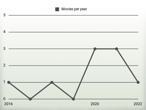 Movies per year