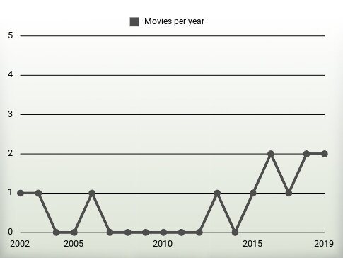 Movies per year