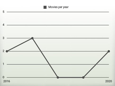 Movies per year