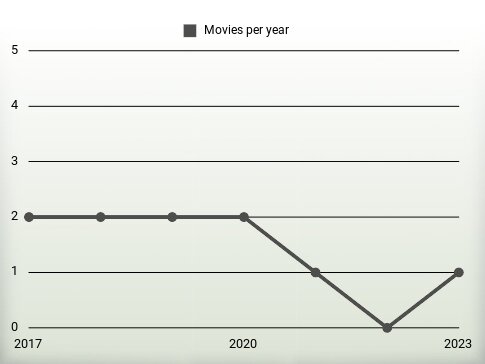 Movies per year