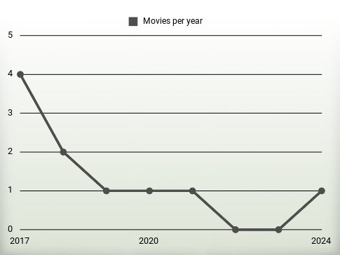 Movies per year