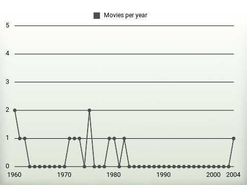 Movies per year